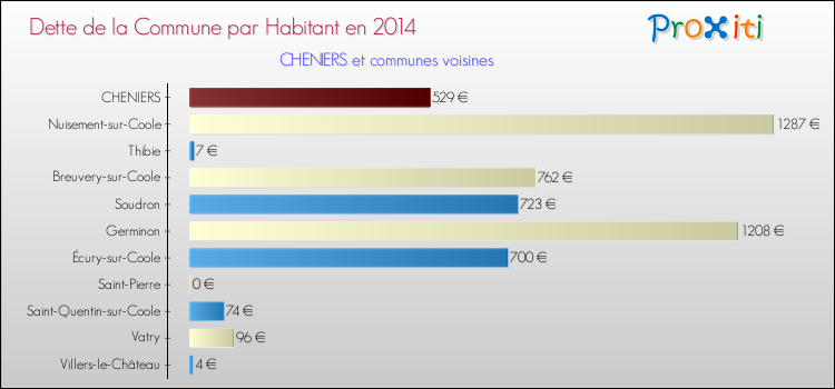 Dette par habitant de la commune en 2014 pour CHENIERS et les communes proches Comparaison de la dette par habitant de la commune en 2014 pour CHENIERS et les communes voisines