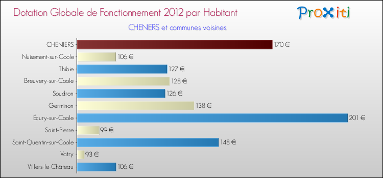 Montant des dotations globales de fonctionnement DGF par Habitant pour CHENIERS et les communes proches Comparaison des des dotations globales de fonctionnement DGF par habitant pour CHENIERS et les communes voisines