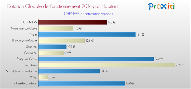 Montant des dotations globales de fonctionnement DGF par Habitant pour CHENIERS et les communes proches en 2014. Comparaison des des dotations globales de fonctionnement DGF par habitant pour CHENIERS et les communes voisines en 2014.