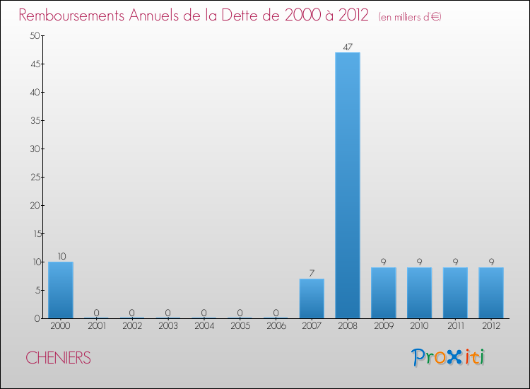 Evolution de l'annuité de la dette pour la commune de CHENIERS de 2000 à 2012 Annuités de la dette pour CHENIERS de 2000 à 2012