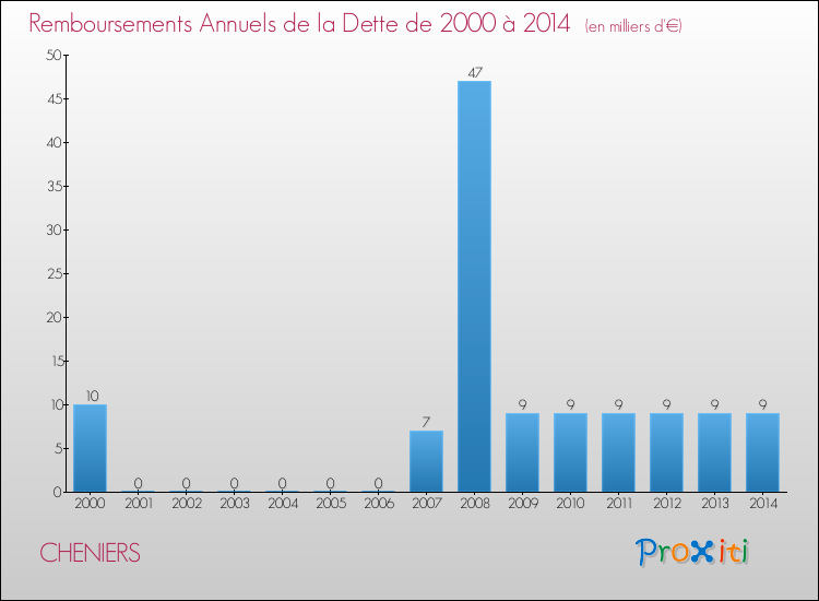 Evolution de l'annuité de la dette pour la commune de CHENIERS de 2000 à 2014 Annuités de la dette pour CHENIERS de 2000 à 2014