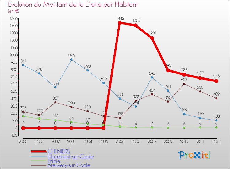 Evolution de la dette par habitant pour la commune de CHENIERS et les communes proches de 2000 à 2012 Comparaison de la dette par habitant pour CHENIERS et les communes voisines de 2000 à 2012
