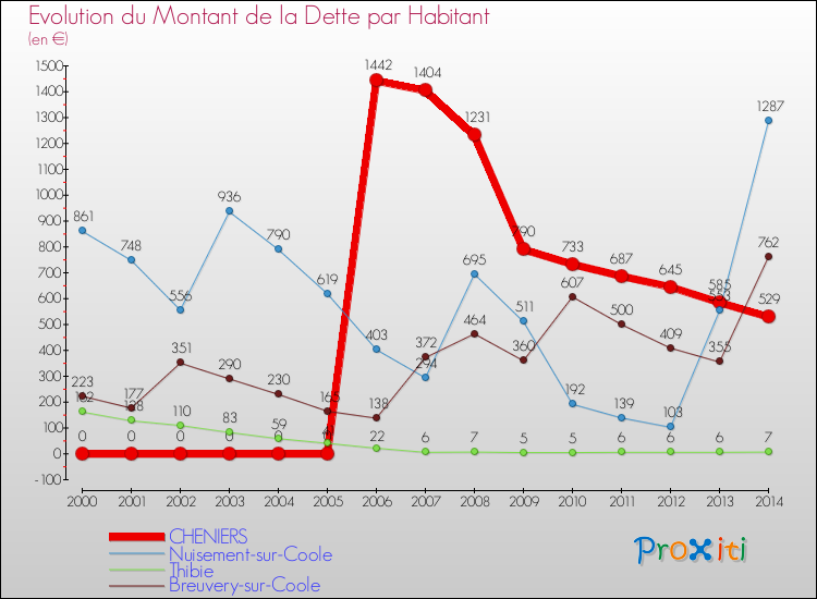 Evolution de la dette par habitant pour la commune de CHENIERS et les communes proches de 2000 à 2014 Comparaison de la dette par habitant pour CHENIERS et les communes voisines de 2000 à 2014