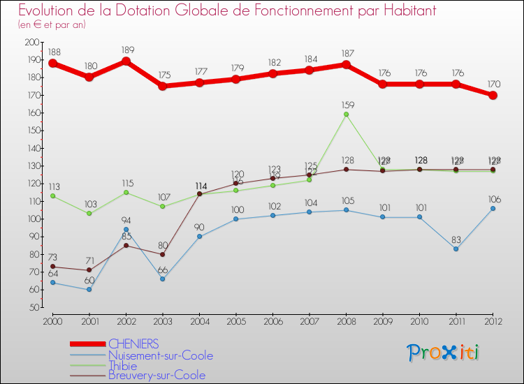 Evolution et montant de la dotation globale de fonctionnement par Habitant pour CHENIERS et les communes proches Comparaison des dotations globales de fonctionnement par habitant pour CHENIERS et les communes voisines