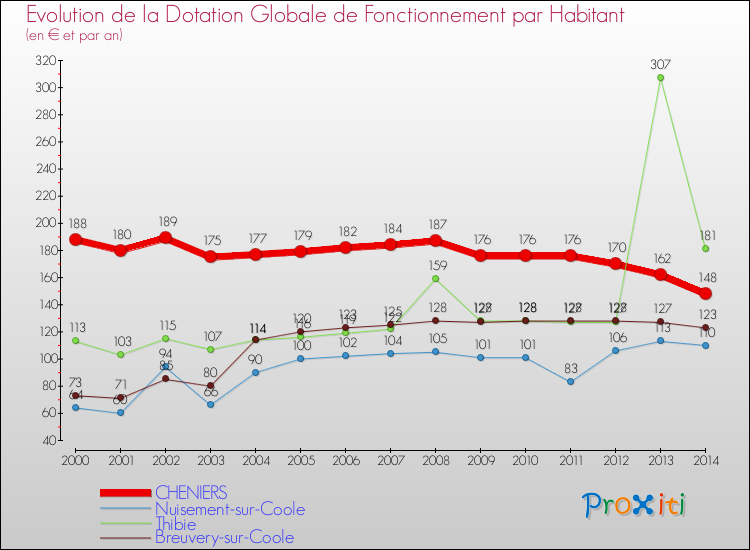 Evolution et montant de la dotation globale de fonctionnement par Habitant pour CHENIERS et les communes proches de 2000 à 2014. Comparaison des dotations globales de fonctionnement par habitant pour CHENIERS et les communes voisines de 2000 à 2014.