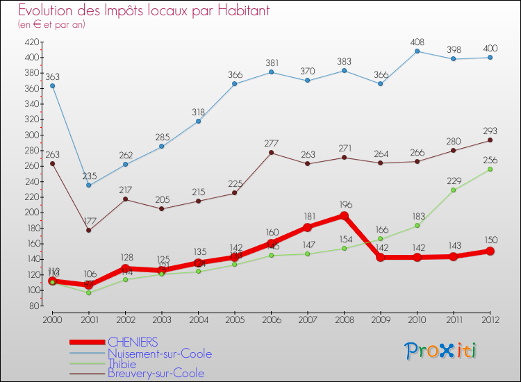 Evolution et montant des impôts locaux par Habitant pour CHENIERS et les communes proches Comparaison des impôts locaux par habitant pour CHENIERS et les communes voisines
