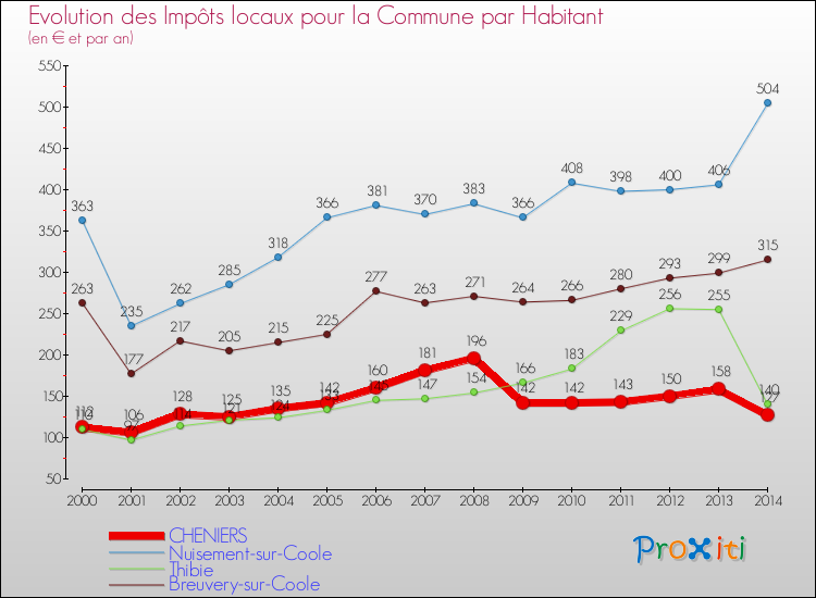 Evolution et montant des impôts locaux par Habitant pour CHENIERS et les communes proches de 2000 à 2014 Comparaison des impôts locaux par habitant pour CHENIERS et les communes voisines de 2000 à 2014