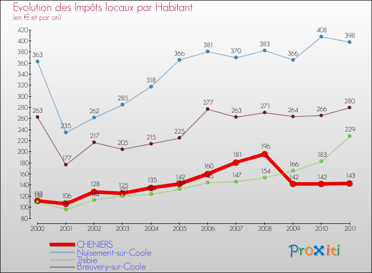 Evolution et montant des impôts locaux par Habitant pour CHENIERS et les communes proches Comparaison des impôts locaux par habitant pour CHENIERS et les communes voisines