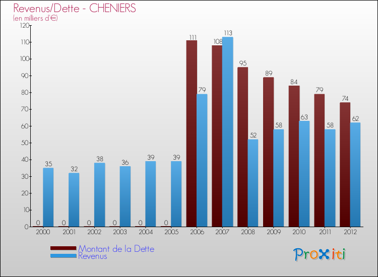 Evolution comparée de la dette et des revenus pour la commune de CHENIERS de 2000 à 2012 Comparaison de la dette et des revenus pour CHENIERS de 2000 à 2012