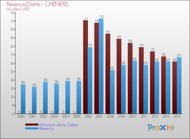 Evolution comparée de la dette et des revenus pour la commune de CHENIERS de 2000 à 2014 Comparaison de la dette et des revenus pour CHENIERS de 2000 à 2014