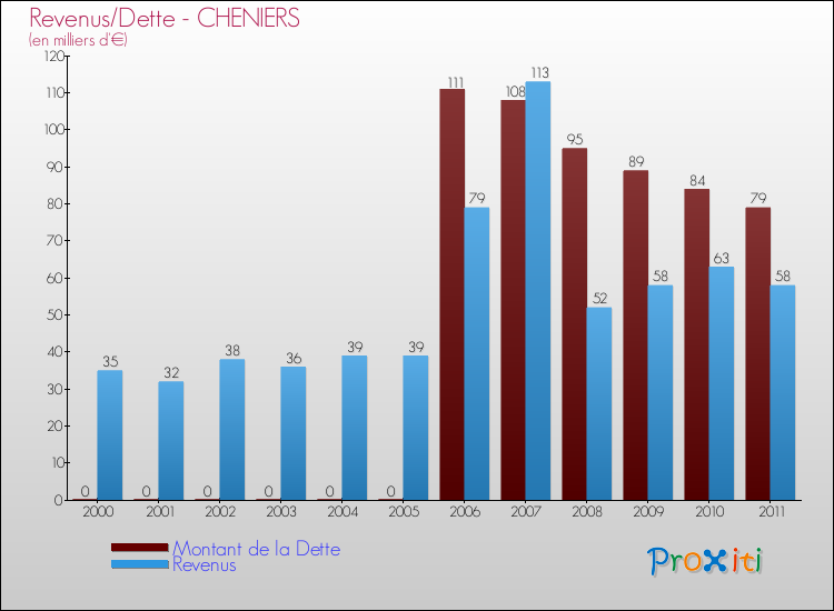 Evolution comparée de la dette et des revenus pour la commune de CHENIERS de 2000 à 2011 Comparaison de la dette et des revenus pour CHENIERS de 2000 à 2011