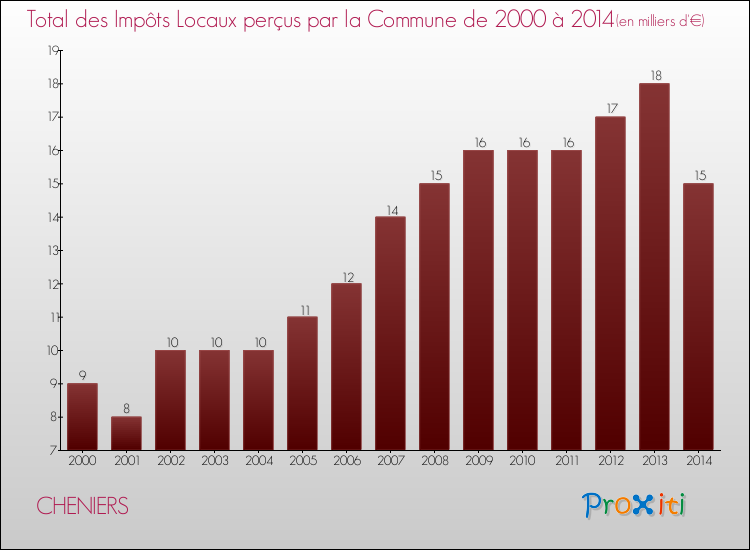 Evolution des Impôts Locaux pour la commune de CHENIERS de 2000 à 2014 Evolution des Impôts Locaux pour CHENIERS de 2000 à 2014