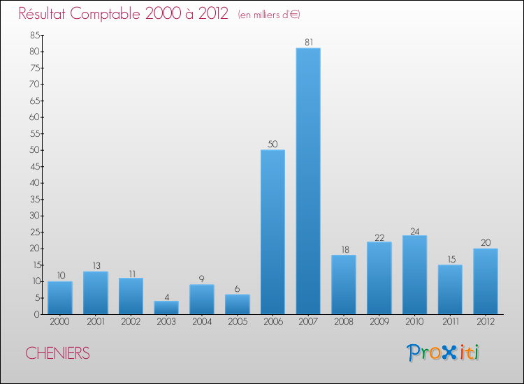 Evolution du résultat comptable pour la commune de CHENIERS de 2000 à 2012 Evolution du résultat comptable pour CHENIERS de 2000 à 2012