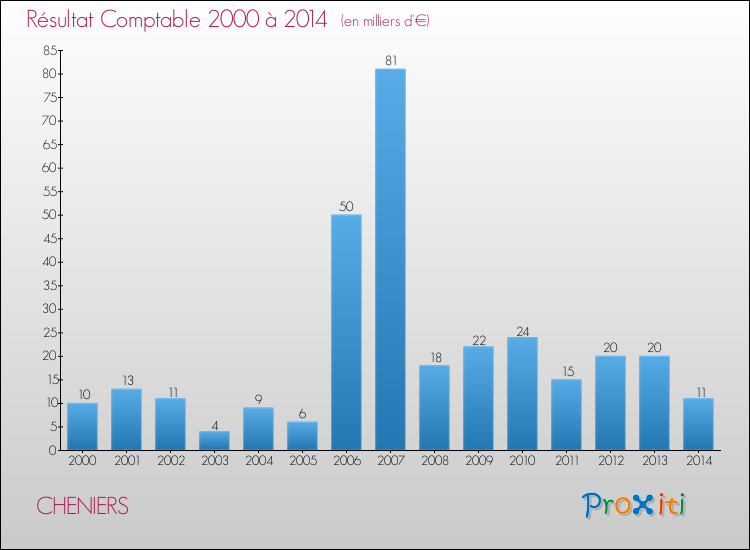 Evolution du résultat comptable pour la commune de CHENIERS de 2000 à 2014 Evolution du résultat comptable pour CHENIERS de 2000 à 2014