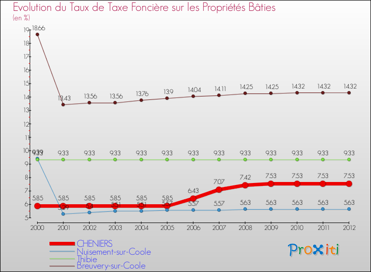 Evolution du taux de la taxe foncière sur le bati pour CHENIERS et les communes proches de 2000 à 2012 Comparaison des taux de taxe foncière sur le bati pour CHENIERS et les communes voisines de 2000 à 2012
