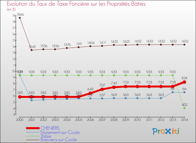Evolution du taux de la taxe foncière sur le bati pour CHENIERS et les communes proches de 2000 à 2014 Comparaison des taux de taxe foncière sur le bati pour CHENIERS et les communes voisines de 2000 à 2014