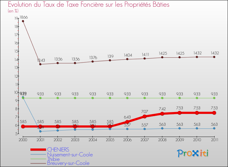 Evolution du taux de la taxe foncière sur le bati pour CHENIERS et les communes proches Comparaison des taux de taxe foncière sur le bati pour CHENIERS et les communes voisines