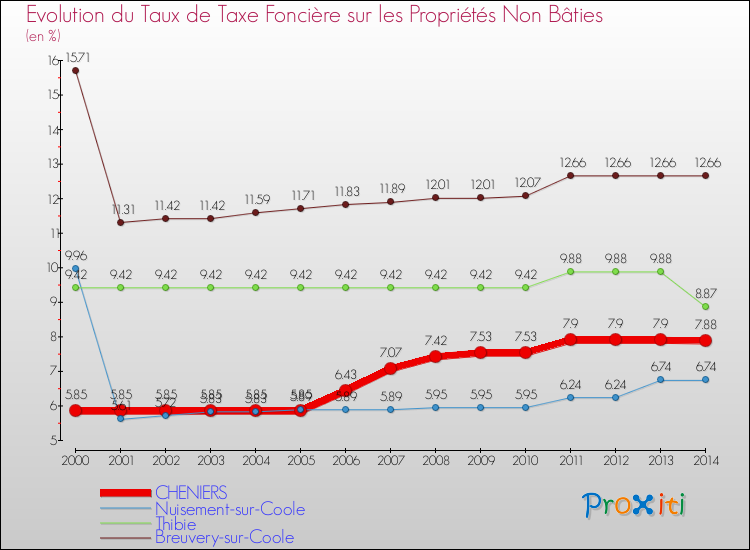 Evolution du taux de la taxe foncière sur les immeubles et terrains non batis pour CHENIERS et les communes proches de 2000 à 2014 Comparaison des taux de la taxe foncière sur les immeubles et terrains non batis pour CHENIERS et les communes voisines de 2000 à 2014