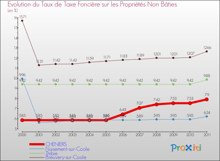 Evolution du taux de la taxe foncière sur les immeubles et terrains non batis pour CHENIERS et les communes proches Comparaison des taux de la taxe foncière sur les immeubles et terrains non batis pour CHENIERS et les communes voisines