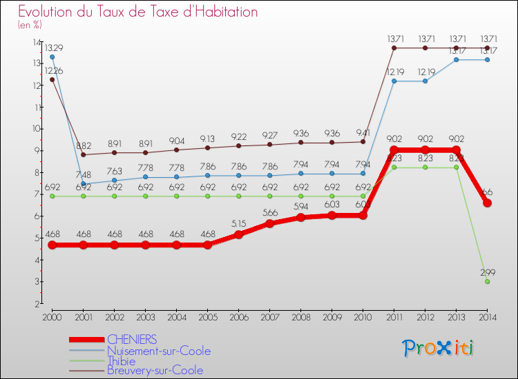 Evolution du taux de la taxe d'habitation pour CHENIERS et les communes proches de 2000 à 2014 Comparaison des taux de la taxe d'habitation pour CHENIERS et les communes voisines de 2000 à 2014