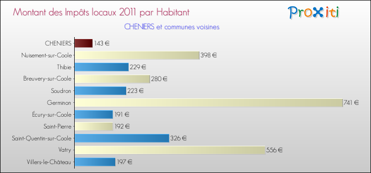 Montant des impôts locaux par Habitant pour CHENIERS et les communes proches Comparaison des impôts locaux par habitant pour CHENIERS et les communes voisines