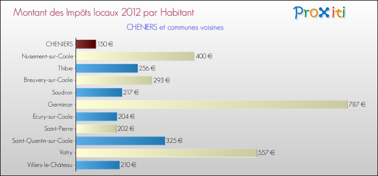 Montant des impôts locaux par Habitant pour CHENIERS et les communes proches Comparaison des impôts locaux par habitant pour CHENIERS et les communes voisines
