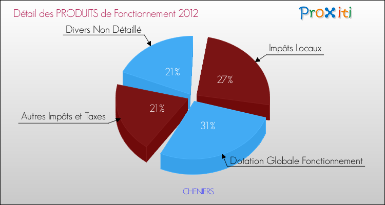Décomposition du Budget de Fonctionnement 2012 de la commune de CHENIERS Budget de Fonctionnement 2012 pour la commune de CHENIERS