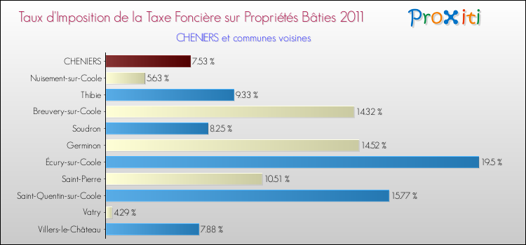 Taux d'imposition de la taxe foncière sur le bati 2011 pour CHENIERS et les communes proches Comparaison des taux d'imposition de la taxe foncière sur le bati 2011 pour CHENIERS et les communes voisines