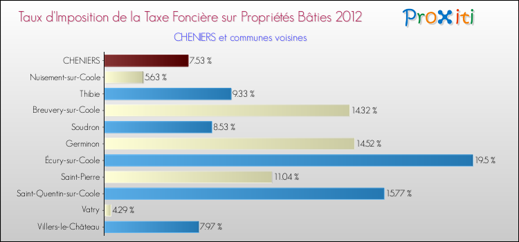 Taux d'imposition de la taxe foncière sur le bati 2012 pour CHENIERS et les communes proches Comparaison des taux d'imposition de la taxe foncière sur le bati 2012 pour CHENIERS et les communes voisines