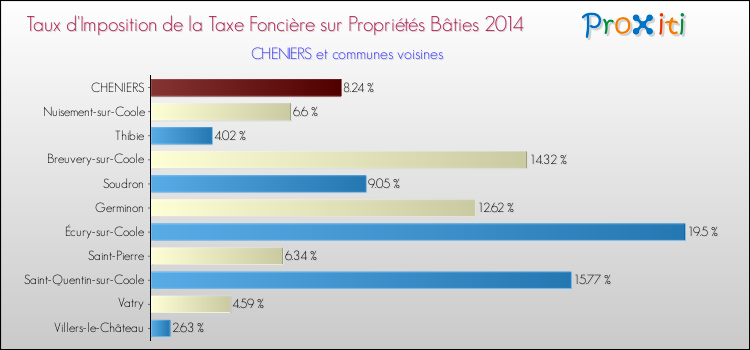 Taux d'imposition de la taxe foncière sur le bati 2014 pour CHENIERS et les communes proches Comparaison des taux d'imposition de la taxe foncière sur le bati 2014 pour CHENIERS et les communes voisines