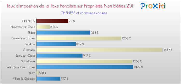 Taux d'imposition de la taxe foncière sur les immeubles et terrains non batis 2011 pour CHENIERS et les communes proches Comparaison des taux d'imposition de la taxe foncière sur les immeubles et terrains non batis 2011 pour CHENIERS et les communes voisines