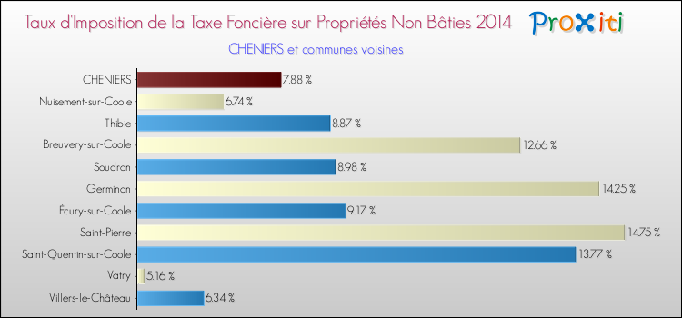 Taux d'imposition de la taxe foncière sur les immeubles et terrains non batis 2014 pour CHENIERS et les communes proches Comparaison des taux d'imposition de la taxe foncière sur les immeubles et terrains non batis 2014 pour CHENIERS et les communes voisines
