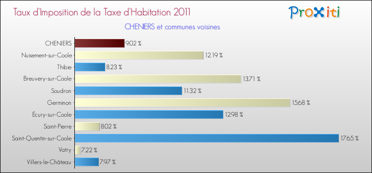 Taux d'imposition de la taxe d'habitation 2011 pour CHENIERS et les communes proches Comparaison des taux d'imposition de la taxe d'habitation 2011 pour CHENIERS et les communes voisines