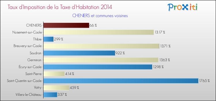 Taux d'imposition de la taxe d'habitation 2014 pour CHENIERS et les communes proches Comparaison des taux d'imposition de la taxe d'habitation 2014 pour CHENIERS et les communes voisines