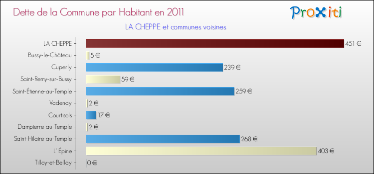 Dette par habitant de la commune en 2011 pour LA CHEPPE et les communes proches Comparaison de la dette par habitant de la commune en 2011 pour LA CHEPPE et les communes voisines