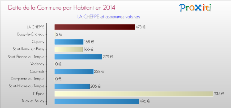 Dette par habitant de la commune en 2014 pour LA CHEPPE et les communes proches Comparaison de la dette par habitant de la commune en 2014 pour LA CHEPPE et les communes voisines