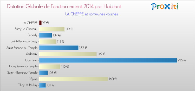 Montant des dotations globales de fonctionnement DGF par Habitant pour LA CHEPPE et les communes proches en 2014. Comparaison des des dotations globales de fonctionnement DGF par habitant pour LA CHEPPE et les communes voisines en 2014.