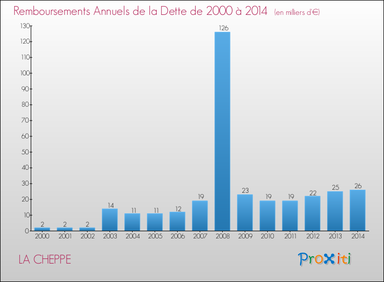 Evolution de l'annuité de la dette pour la commune de LA CHEPPE de 2000 à 2014 Annuités de la dette pour LA CHEPPE de 2000 à 2014
