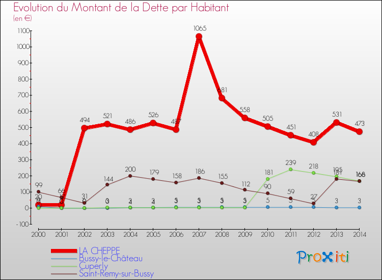 Evolution de la dette par habitant pour la commune de LA CHEPPE et les communes proches de 2000 à 2014 Comparaison de la dette par habitant pour LA CHEPPE et les communes voisines de 2000 à 2014