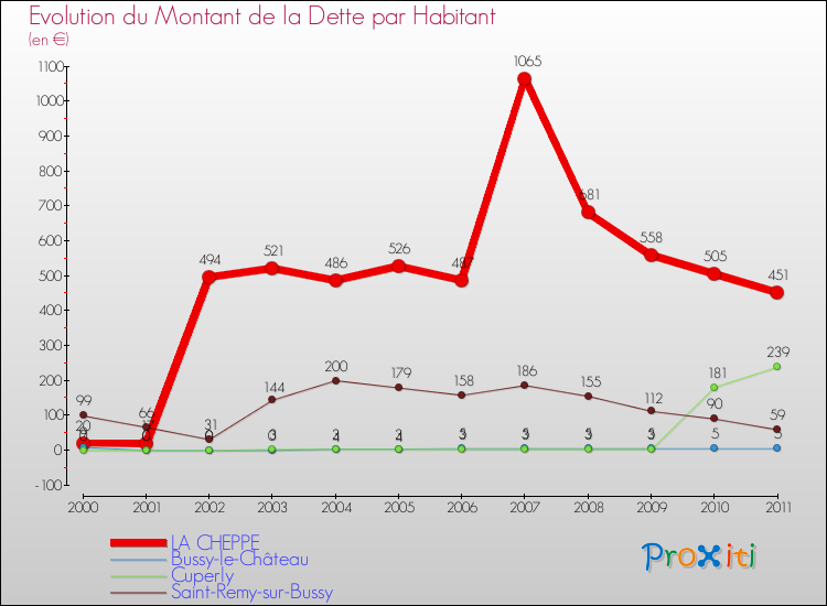 Evolution de la dette par habitant pour la commune de LA CHEPPE et les communes proches Comparaison de la dette par habitant pour LA CHEPPE et les communes voisines