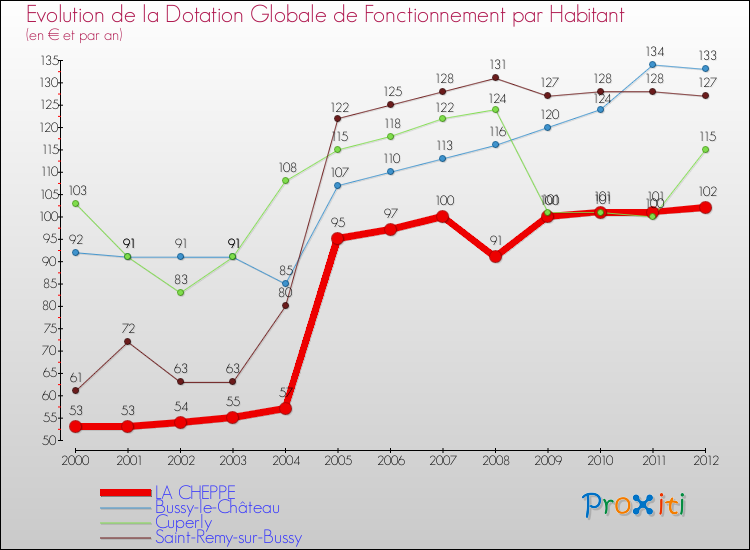 Evolution et montant de la dotation globale de fonctionnement par Habitant pour LA CHEPPE et les communes proches Comparaison des dotations globales de fonctionnement par habitant pour LA CHEPPE et les communes voisines