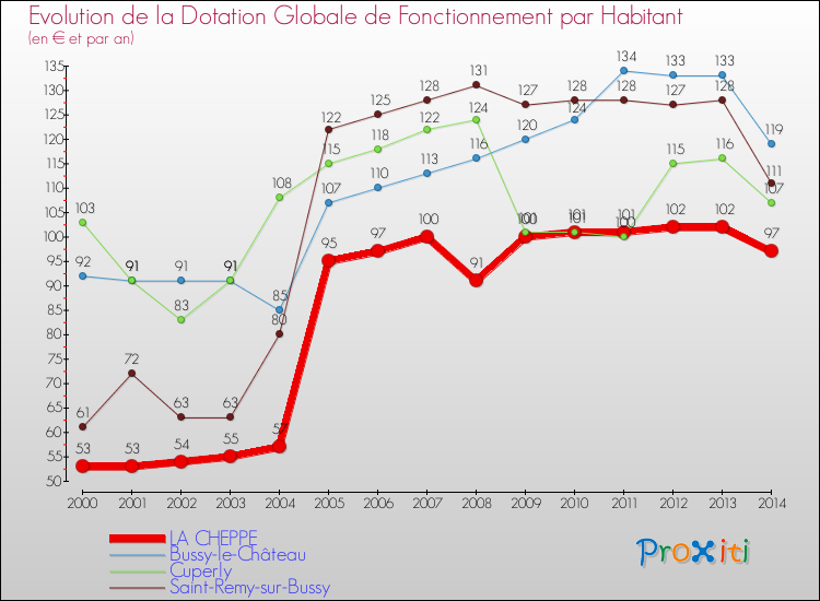 Evolution et montant de la dotation globale de fonctionnement par Habitant pour LA CHEPPE et les communes proches de 2000 à 2014. Comparaison des dotations globales de fonctionnement par habitant pour LA CHEPPE et les communes voisines de 2000 à 2014.