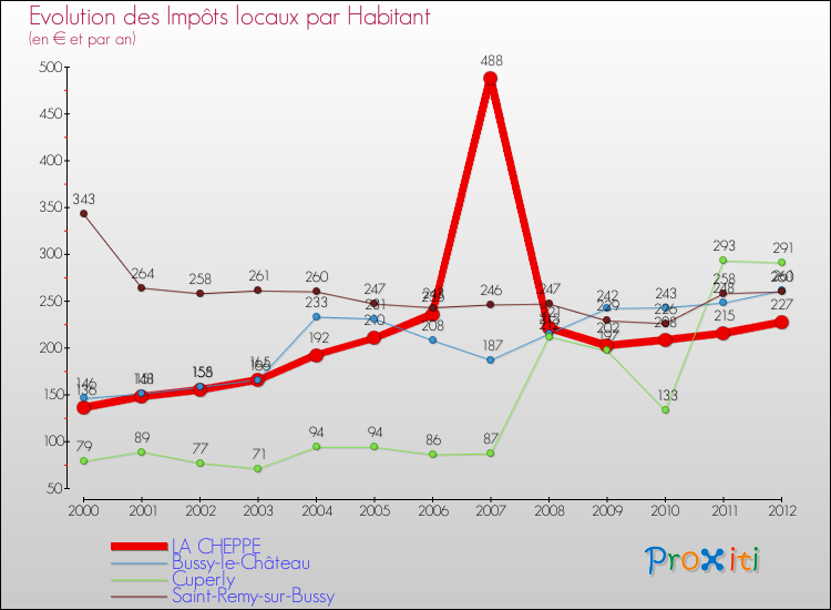 Evolution et montant des impôts locaux par Habitant pour LA CHEPPE et les communes proches Comparaison des impôts locaux par habitant pour LA CHEPPE et les communes voisines