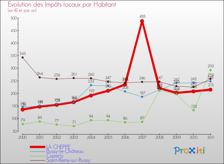 Evolution et montant des impôts locaux par Habitant pour LA CHEPPE et les communes proches Comparaison des impôts locaux par habitant pour LA CHEPPE et les communes voisines
