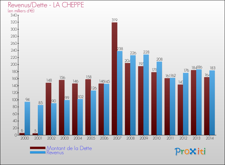 Evolution comparée de la dette et des revenus pour la commune de LA CHEPPE de 2000 à 2014 Comparaison de la dette et des revenus pour LA CHEPPE de 2000 à 2014