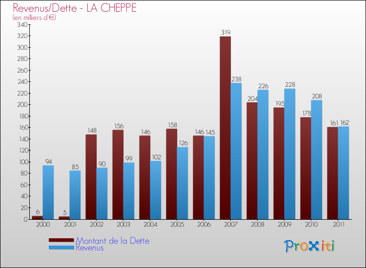 Evolution comparée de la dette et des revenus pour la commune de LA CHEPPE de 2000 à 2011 Comparaison de la dette et des revenus pour LA CHEPPE de 2000 à 2011