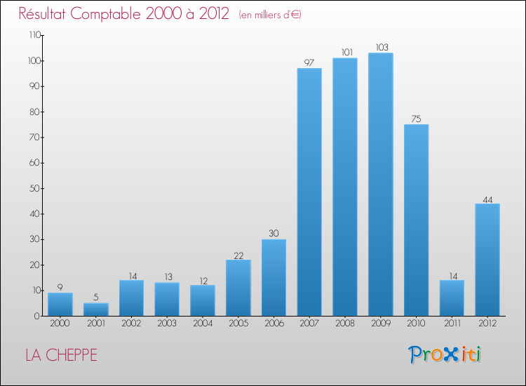 Evolution du résultat comptable pour la commune de LA CHEPPE de 2000 à 2012 Evolution du résultat comptable pour LA CHEPPE de 2000 à 2012