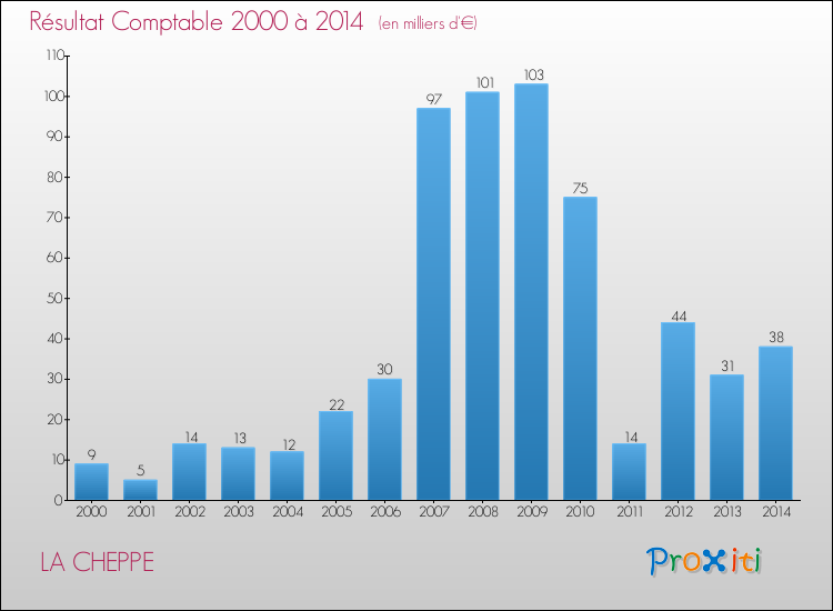 Evolution du résultat comptable pour la commune de LA CHEPPE de 2000 à 2014 Evolution du résultat comptable pour LA CHEPPE de 2000 à 2014