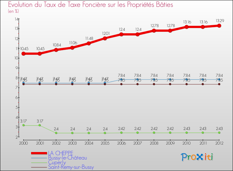 Evolution du taux de la taxe foncière sur le bati pour LA CHEPPE et les communes proches de 2000 à 2012 Comparaison des taux de taxe foncière sur le bati pour LA CHEPPE et les communes voisines de 2000 à 2012