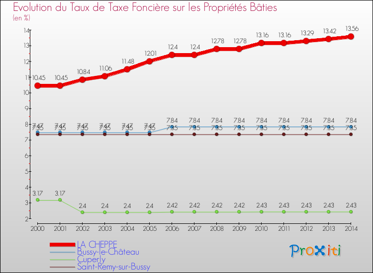 Evolution du taux de la taxe foncière sur le bati pour LA CHEPPE et les communes proches de 2000 à 2014 Comparaison des taux de taxe foncière sur le bati pour LA CHEPPE et les communes voisines de 2000 à 2014